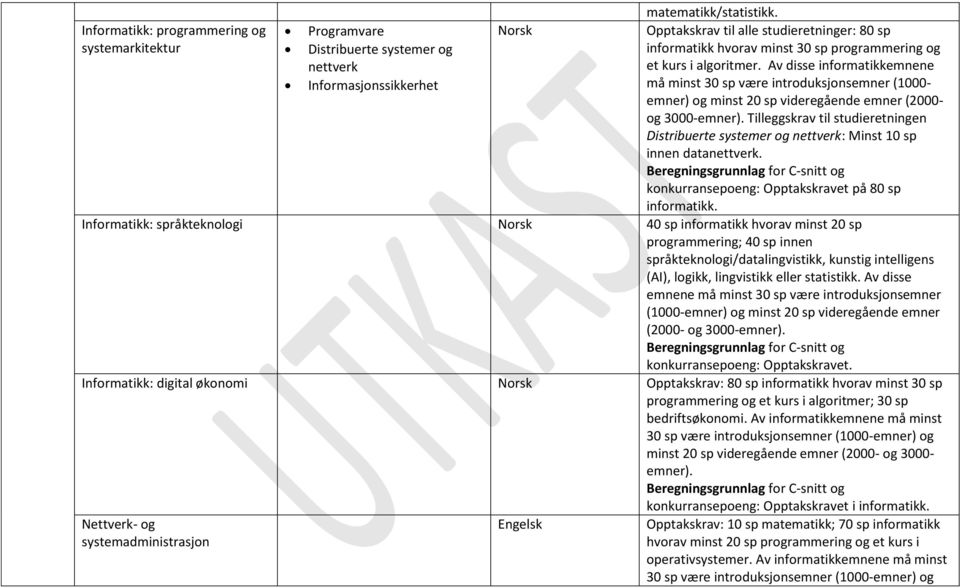 Av disse informatikkemnene må minst 30 sp være introduksjonsemner (1000- emner) og minst 20 sp videregående emner (2000- og 3000-emner).