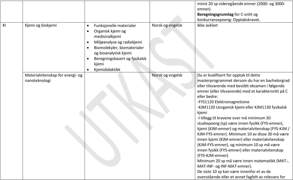 Ikke avklart Du er kvalifisert for opptak til dette masterprogrammet dersom du har en bachelorgrad eller tilsvarende med bestått eksamen i følgende emner (eller tilsvarende) med et karaktersnitt på C