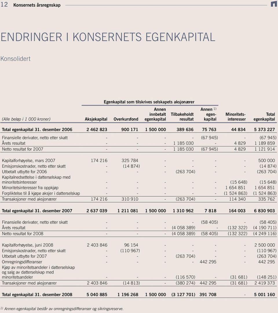 desember 2006 2 462 823 900 171 1 500 000 389 636 75 763 44 834 5 373 227 Finansielle derivater, netto etter skatt - - - - (67 945) - (67 945) Årets resultat - - - 1 185 030-4 829 1 189 859 Netto