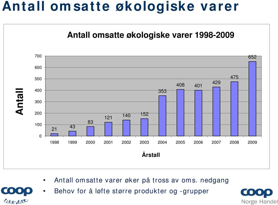 1998 1999 2000 2001 2002 2003 2004 2005 2006 2007 2008 2009 Årstall Antall