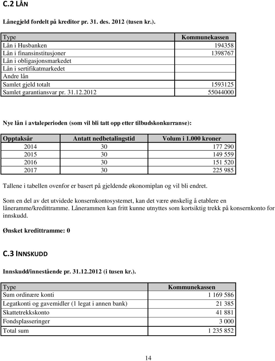 Samlet garantiansvar pr. 31.12.2012 55044000 Nye lån i avtaleperioden (som vil bli tatt opp etter tilbudskonkurranse): Opptaksår Antatt nedbetalingstid Volum i 1.