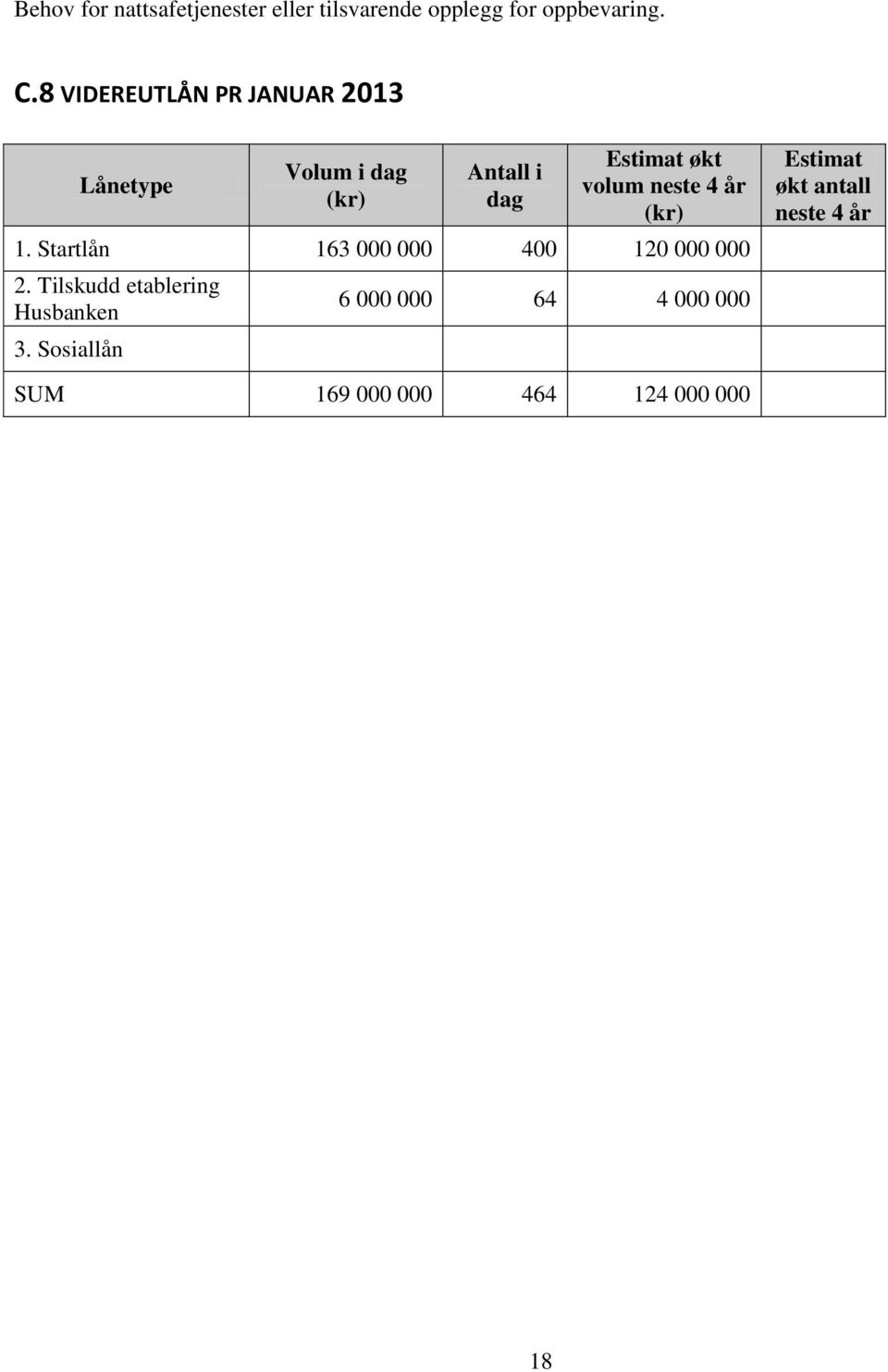 neste 4 år (kr) 1. Startlån 163 000 000 400 120 000 000 2.