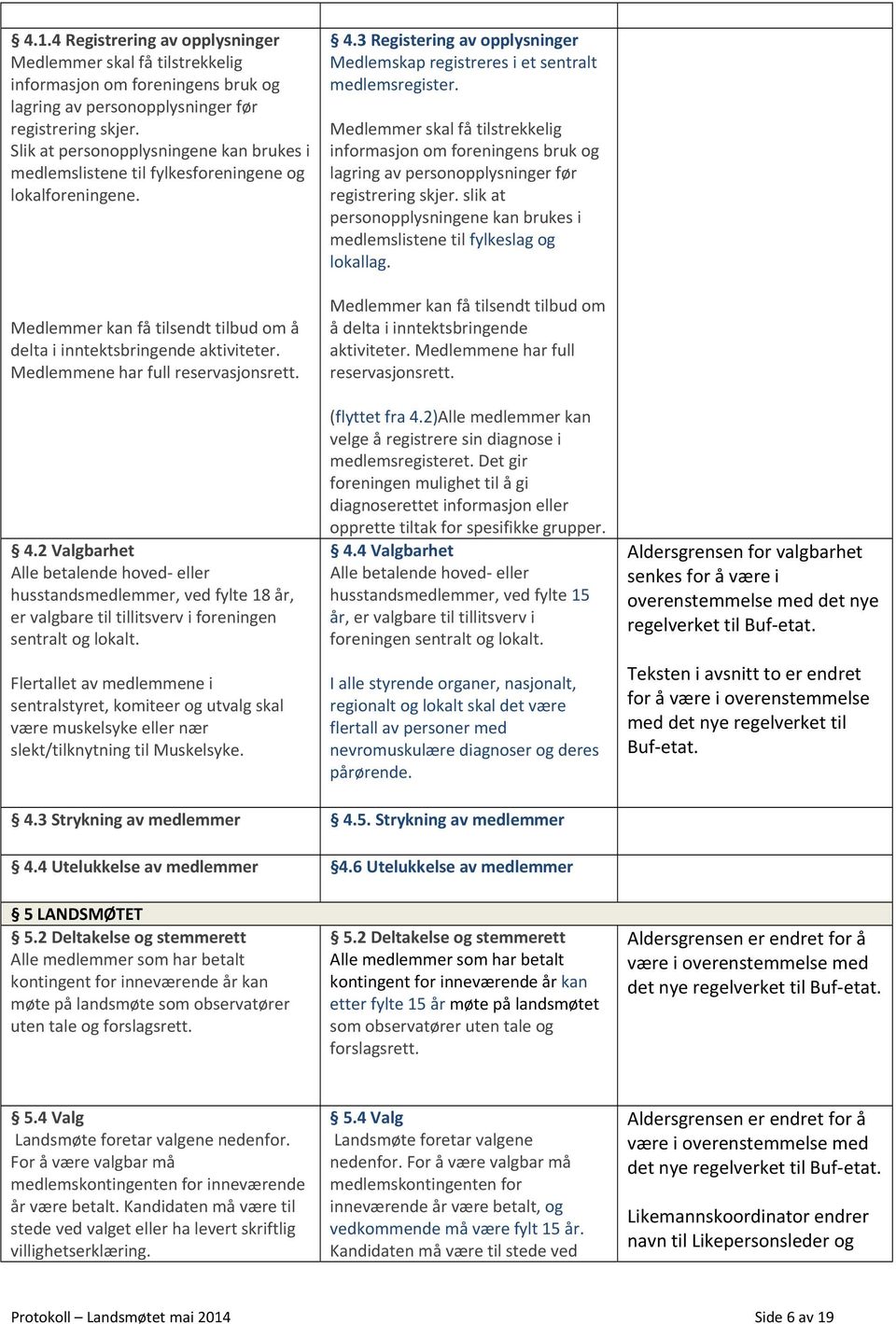 Medlemmene har full reservasjonsrett. 4.2 Valgbarhet Alle betalende hoved eller husstandsmedlemmer, ved fylte 18 år, er valgbare til tillitsverv i foreningen sentralt og lokalt.