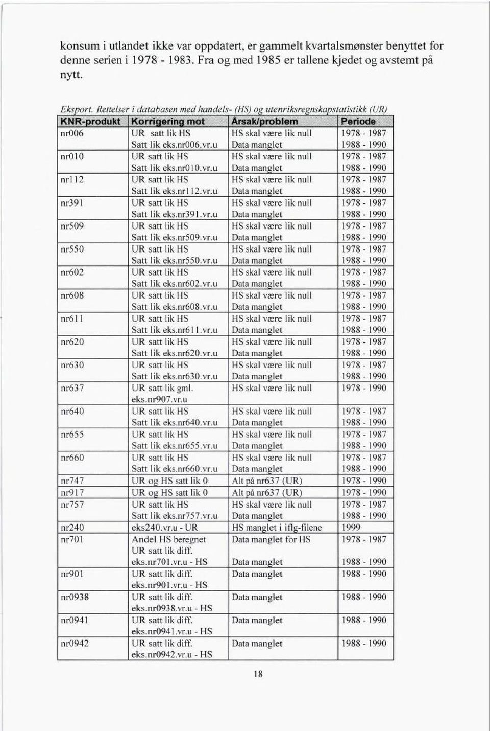 u Data manglet 1988-1990 nrolo UR satt lik HS HS skal være lik null 1978-1987 Satt lik eks.nro 10.vr.u Data manglet 1988-1990 mil 2 UR satt lik HS HS skal være lik null 1978-1987 Satt lik eks.nr 112.