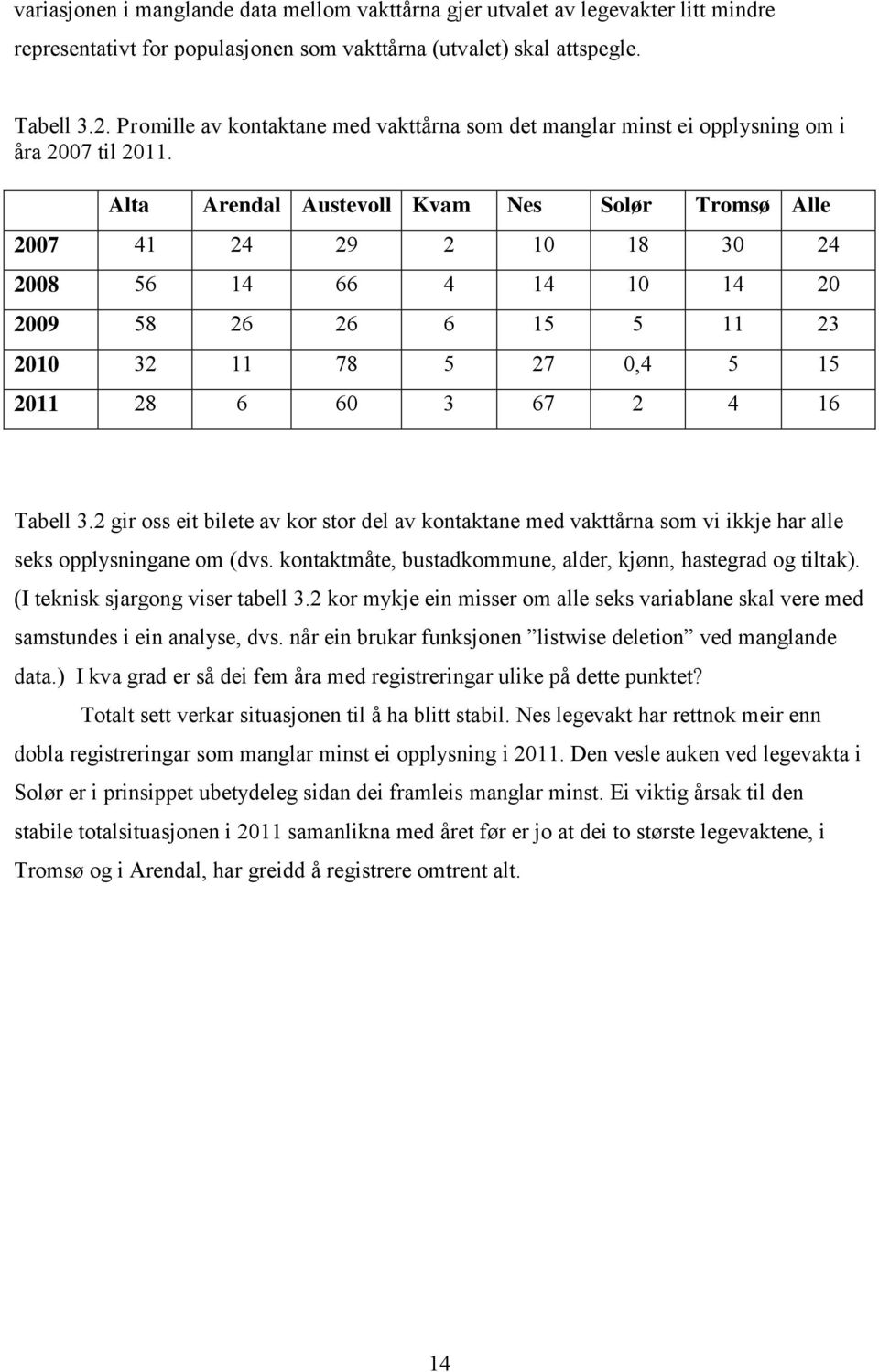 Alta Arendal Austevoll Kvam Nes Solør Tromsø Alle 2007 41 24 29 2 10 18 30 24 2008 56 14 66 4 14 10 14 20 2009 58 26 26 6 15 5 11 23 2010 32 11 78 5 27 0,4 5 15 2011 28 6 60 3 67 2 4 16 Tabell 3.