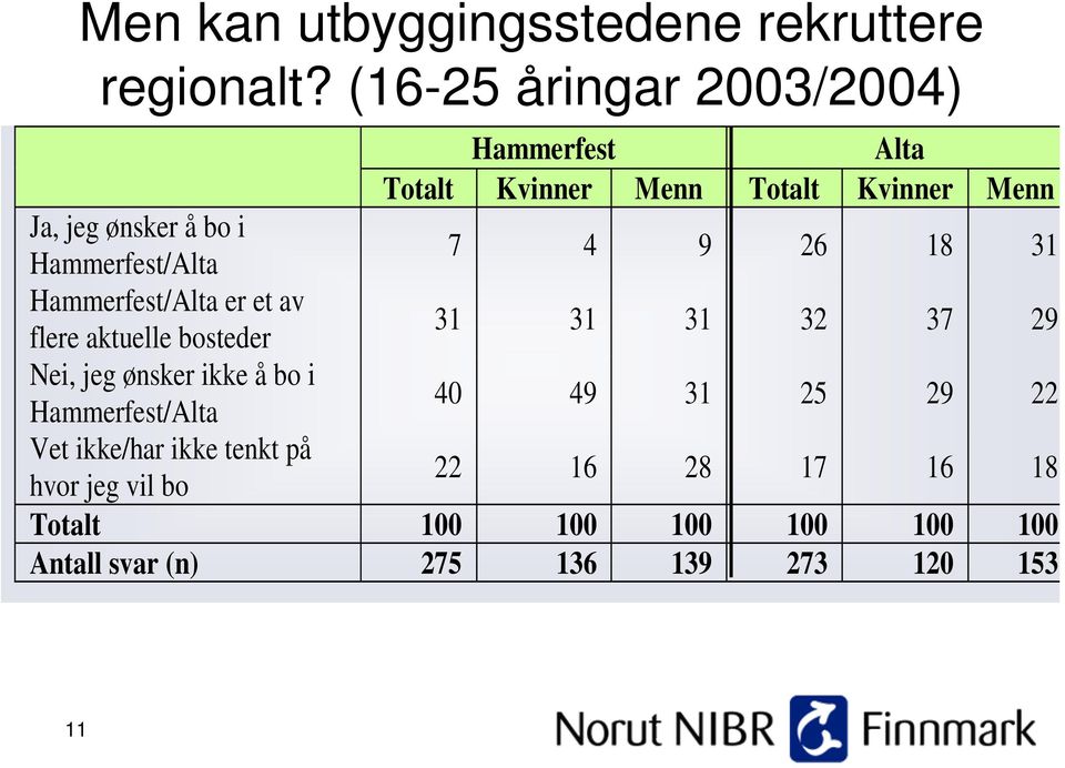 Hammerfest/Alta 7 4 9 26 18 31 Hammerfest/Alta er et av flere aktuelle bosteder 31 31 31 32 37 29 Nei, jeg