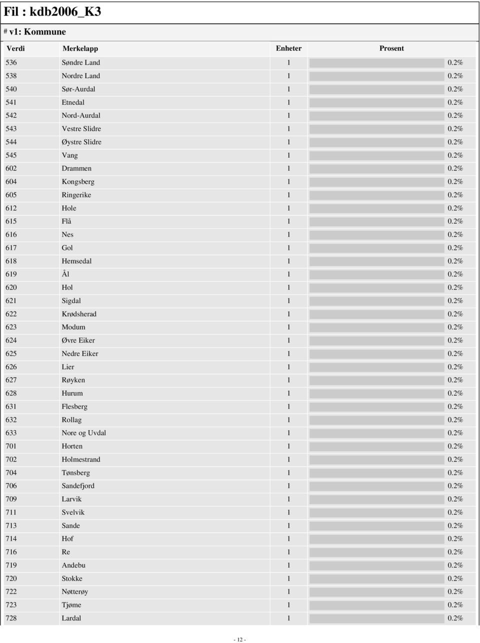 2% 622 Krødsherad 1 0.2% 623 Modum 1 0.2% 624 Øvre Eiker 1 0.2% 625 Nedre Eiker 1 0.2% 626 Lier 1 0.2% 627 Røyken 1 0.2% 628 Hurum 1 0.2% 631 Flesberg 1 0.2% 632 Rollag 1 0.2% 633 Nore og Uvdal 1 0.