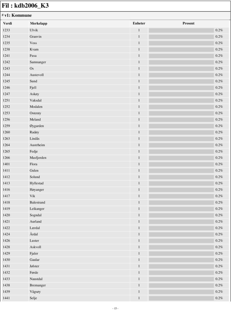 2% 1266 Masfjorden 1 0.2% 1401 Flora 1 0.2% 1411 Gulen 1 0.2% 1412 Solund 1 0.2% 1413 Hyllestad 1 0.2% 1416 Høyanger 1 0.2% 1417 Vik 1 0.2% 1418 Balestrand 1 0.2% 1419 Leikanger 1 0.