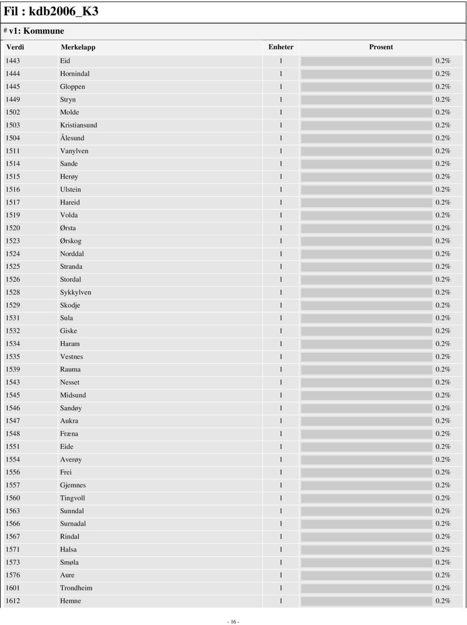 2% 1529 Skodje 1 0.2% 1531 Sula 1 0.2% 1532 Giske 1 0.2% 1534 Haram 1 0.2% 1535 Vestnes 1 0.2% 1539 Rauma 1 0.2% 1543 Nesset 1 0.2% 1545 Midsund 1 0.2% 1546 Sandøy 1 0.2% 1547 Aukra 1 0.