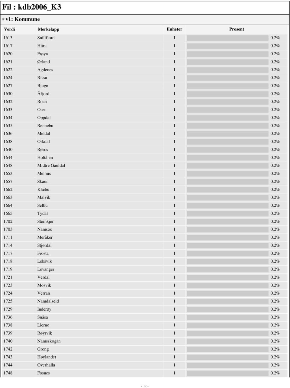 2% 1663 Malvik 1 0.2% 1664 Selbu 1 0.2% 1665 Tydal 1 0.2% 1702 Steinkjer 1 0.2% 1703 Namsos 1 0.2% 1711 Meråker 1 0.2% 1714 Stjørdal 1 0.2% 1717 Frosta 1 0.2% 1718 Leksvik 1 0.2% 1719 Levanger 1 0.