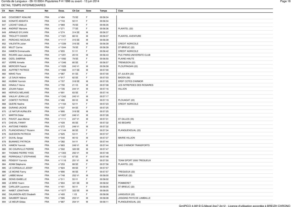 PLAINTEL AVENTURE 851 PERCHEC NICOLAS FRA n л1117 315 SE M 00:56:39 852 VALENTIN Julien FRA n л1339 316 SE M 00:56:39 CREDIT AGRICOLE 853 MILET Carine FRA n л1044 78 SE F 00:56:39 ST-BRIEUC (22) 854