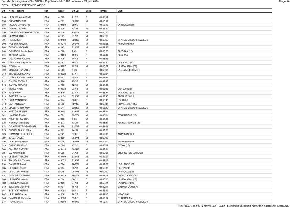00:58:20 901 REIS Miguel FRA n л1189 324 SE M 00:58:23 ORANGE BLEUE TREGUEUX 902 ROBERT JEROME FRA n л1216 256 V1 M 00:58:25 AS POMMERET 903 COSSON MICKAEL FRA n л482 325 SE M 00:58:25 904 BOURSEUL