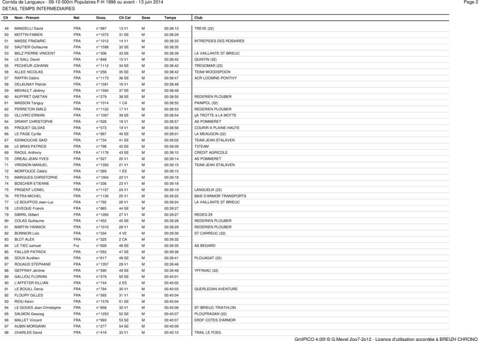 GALL David FRA n л848 15 V1 M 00:38:42 QUINTIN (22) 55 PECHEUR JOHANN FRA n л1112 34 SE M 00:38:42 TREGOMAR (22) 56 ALLEE NICOLAS FRA n л258 35 SE M 00:38:42 TEAM WOODSPOON 57 RAFFIN CПЂ±dric FRA n