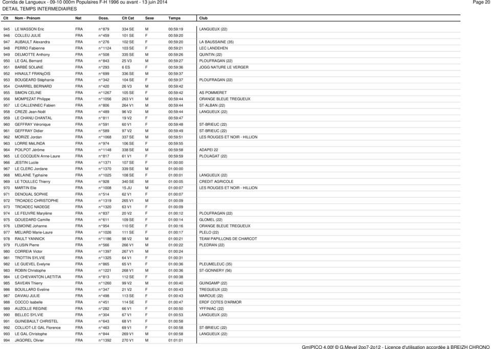 GAL Bernard FRA n л843 25 V3 M 00:59:27 PLOUFRAGAN (22) 951 BARBП ± SOLПЂ NE FRA n л293 6 ES F 00:59:36 JOGG NATURE LE VERGER 952 HINAULT FRANПЂЃOIS FRA n л699 336 SE M 00:59:37 953 BOUGEARD