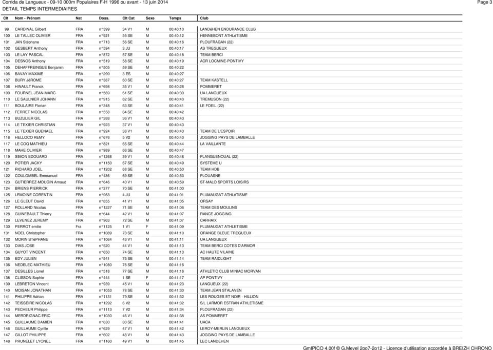 TEAM BERCI 104 DESNOS Anthony FRA n л519 58 SE M 00:40:19 ACR LOCMINE-PONTIVY 105 DEHAFFREINGUE Benjamin FRA n л505 59 SE M 00:40:22 106 BAVAY MAXIME FRA n л299 3 ES M 00:40:27 107 BURY JПЂ±ROME FRA
