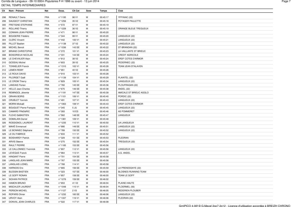 BOUGERIE FrПЂ±dПЂ±ric FRA n л344 99 V1 M 00:45:20 LANGUEUX (22) 304 CLERC Vincent FRA n л442 100 V1 M 00:45:21 LANGUEUX (22) 305 PILLOT Bastien FRA n л1138 37 V2 M 00:45:22 LANGUEUX (22) 306 MICHEL