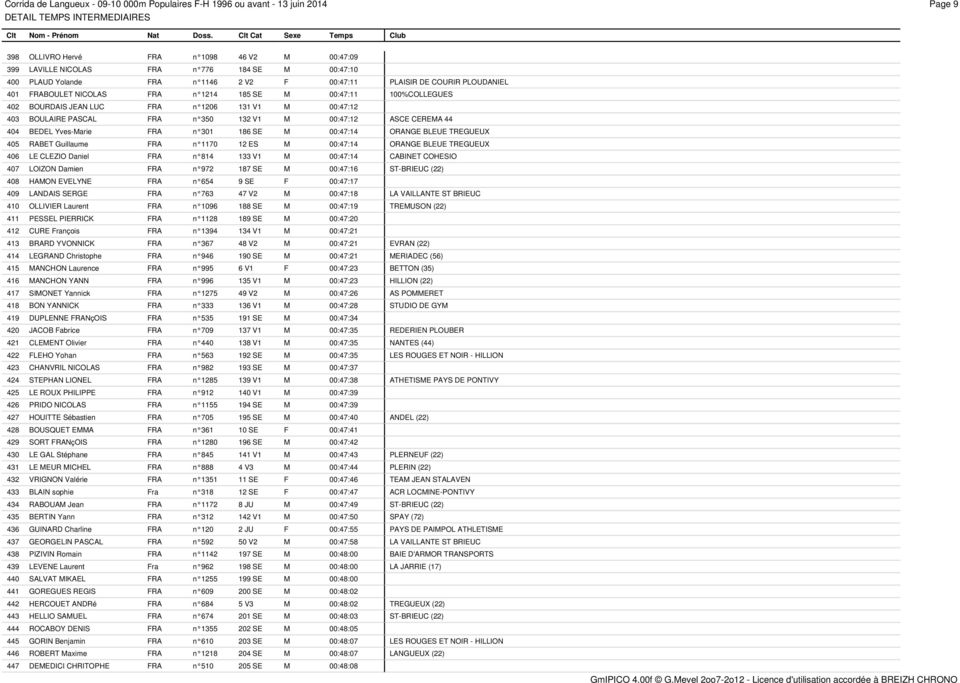 n л350 132 V1 M 00:47:12 ASCE CEREMA 44 404 BEDEL Yves-Marie FRA n л301 186 SE M 00:47:14 ORANGE BLEUE TREGUEUX 405 RABET Guillaume FRA n л1170 12 ES M 00:47:14 ORANGE BLEUE TREGUEUX 406 LE CLEZIO