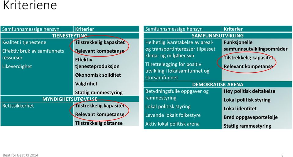 Kriterier SAMFUNNSUTVIKLING Helhetlig ivaretakelse av areal- Funksjonelle og transportinteresser tilpasset samfunnsutviklingsområder klima- og miljøhensyn Tilstrekkelig kapasitet Tilrettelegging for