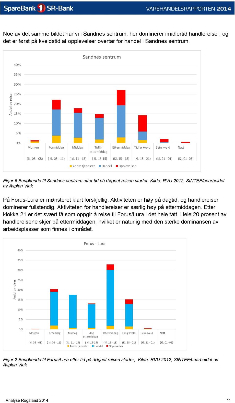 Aktiviteten er høy på dagtid, og handlereiser dominerer fullstendig. Aktiviteten for handlereiser er særlig høy på ettermiddagen.