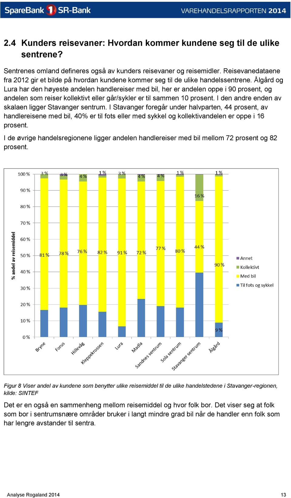 Ålgård og Lura har den høyeste andelen handlereiser med bil, her er andelen oppe i 90 prosent, og andelen som reiser kollektivt eller går/sykler er til sammen 10 prosent.