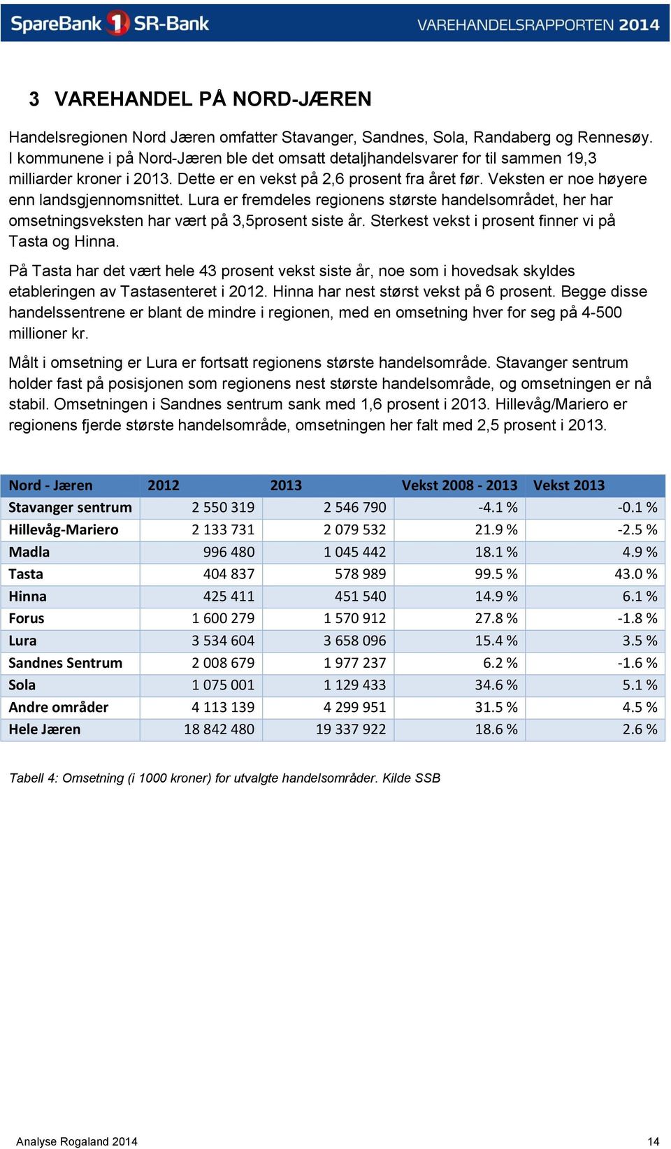 Veksten er noe høyere enn landsgjennomsnittet. Lura er fremdeles regionens største handelsområdet, her har omsetningsveksten har vært på 3,5prosent siste år.