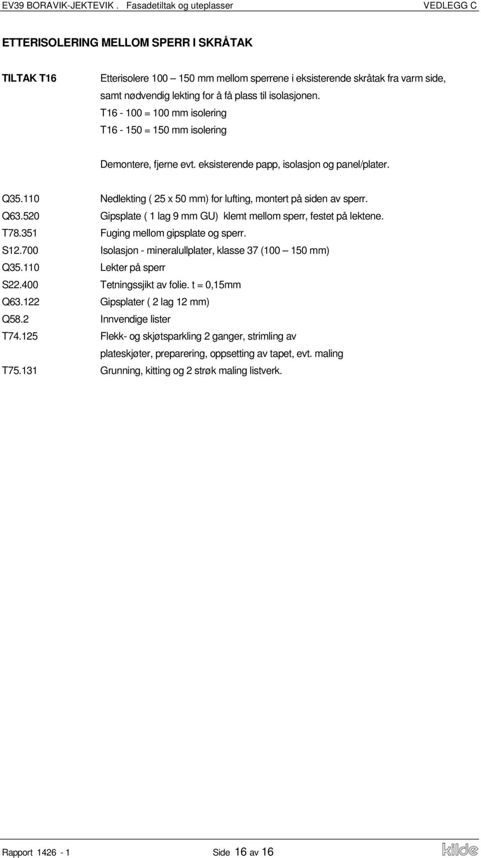 520 Gipsplate ( 1 lag 9 mm GU) klemt mellom sperr, festet på lektene. T78.351 Fuging mellom gipsplate og sperr. S12.700 Isolasjon - mineralullplater, klasse 37 (100 150 mm) Q35.