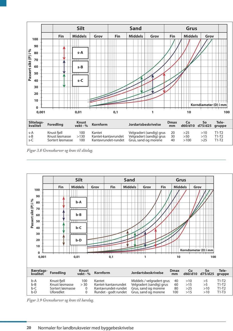 løsmasse Kantavrundet-rundet Grus, sand og morene 40 > >25 T1-T2 Figur 3.8 Grensekurver og krav til slitelag.