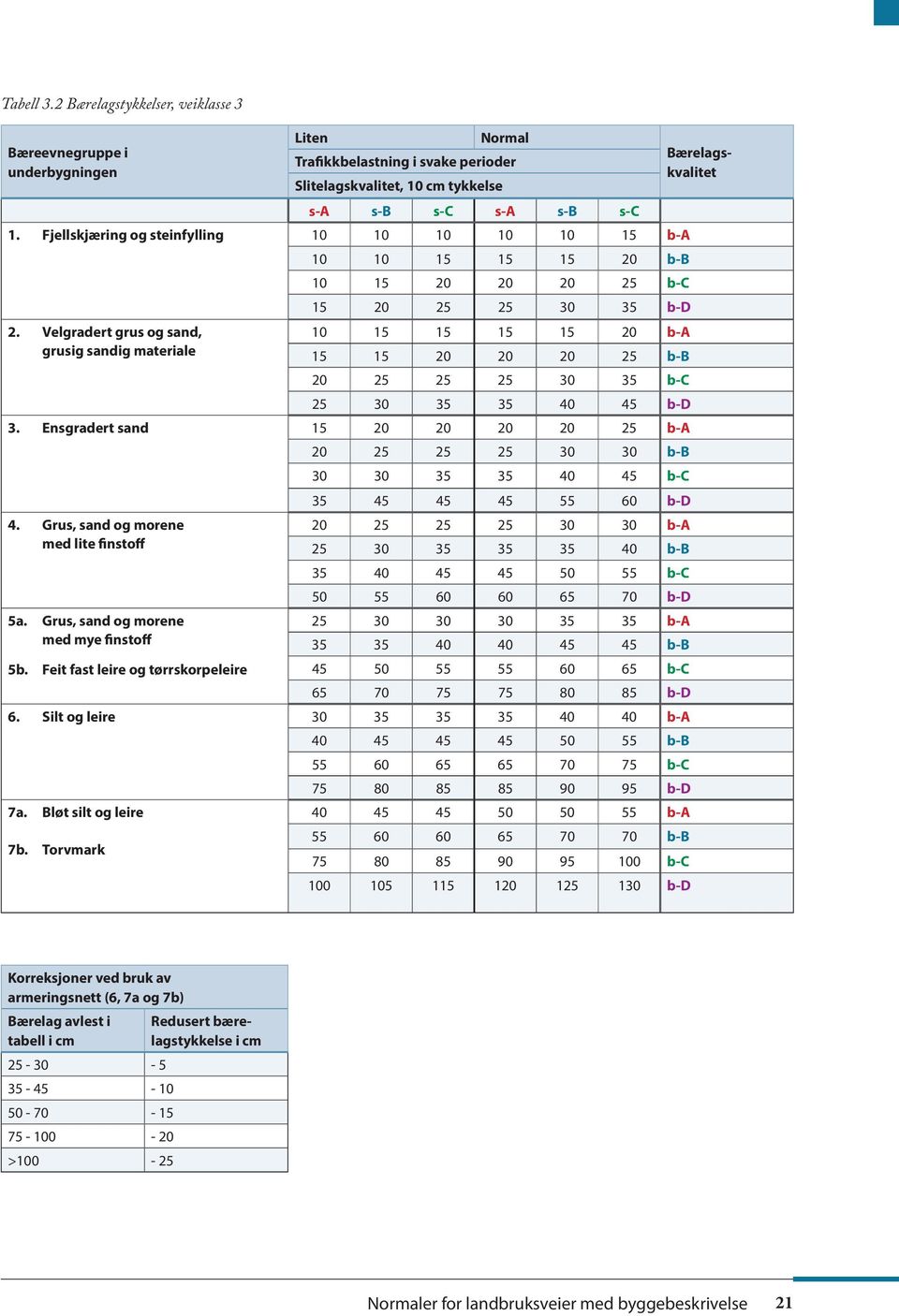 Fjellskjæring og steinfylling 10 10 10 10 10 15 b-a 10 10 15 15 15 20 b-b 10 15 20 20 20 25 b-c 15 20 25 25 30 35 b-d 2.