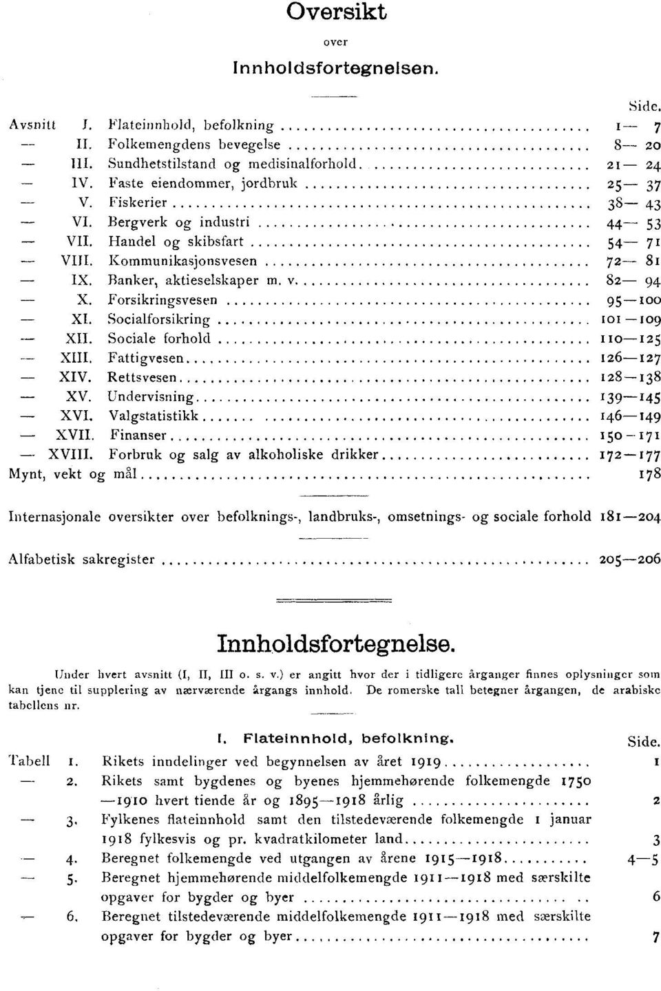 101-109 - XII Sociale forhold 110-125 XIII Fattigvesen 126-127 XIV Rettsvesen 128-138 - XV Undervisning 139-145 - XVI Valgstatistikk 546-149 XVII Finanser 150 171 -- XVIII Forbruk og salg av