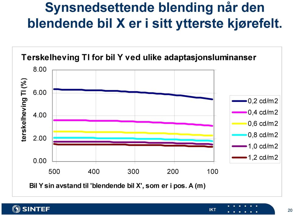 00 terskelheving TI (%) 6.00 4.00 2.