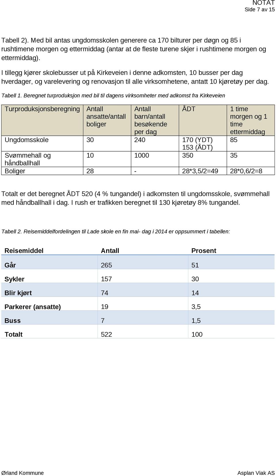 Beregnet turproduksjon med bil til dagens virksomheter med adkomst fra Kirkeveien Turproduksjonsberegning Antall ansatte/antall boliger Antall barn/antall besøkende per dag ÅDT 1 time morgen og 1