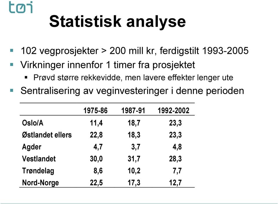 veginvesteringer i denne perioden 1975-86 1987-91 1992-2002 Oslo/A 11,4 18,7 23,3 Østlandet ellers