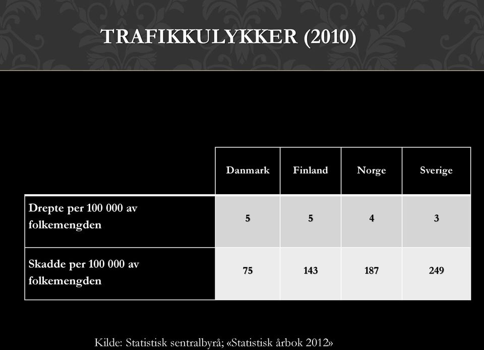 3 Skadde per 100 000 av folkemengden 75 143 187