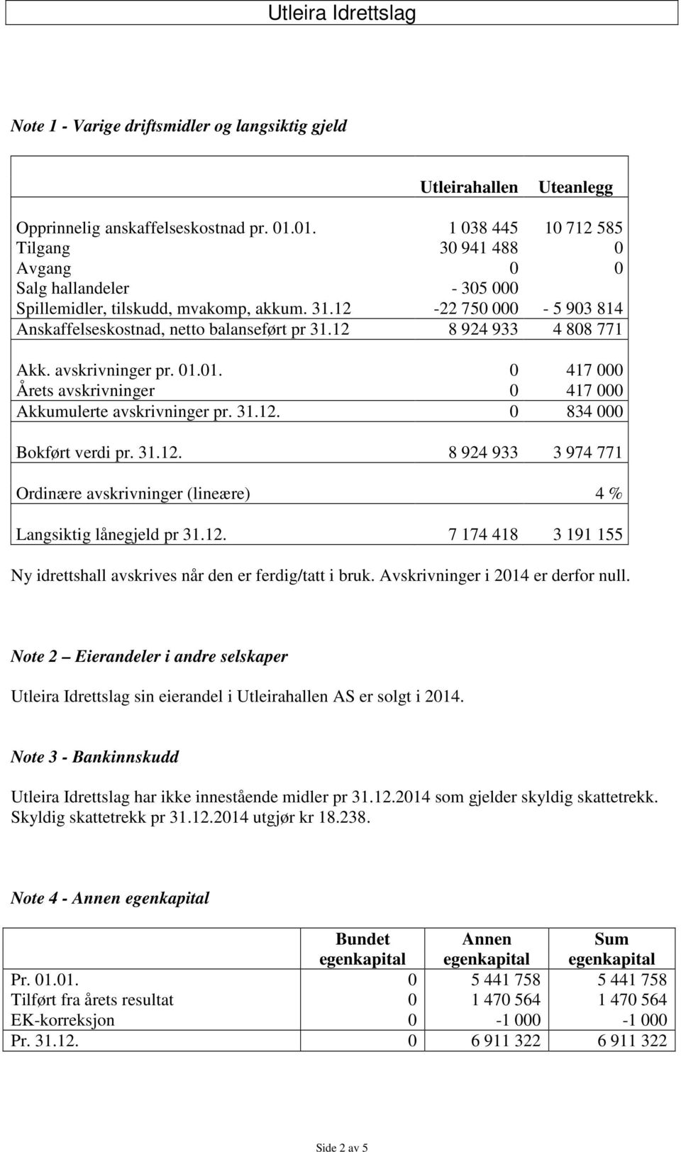 12 8 924 933 4 808 771 Akk. avskrivninger pr. 01.01. 0 417 000 Årets avskrivninger 0 417 000 Akkumulerte avskrivninger pr. 31.12. 0 834 000 Bokført verdi pr. 31.12. 8 924 933 3 974 771 Ordinære avskrivninger (lineære) 4 % Langsiktig lånegjeld pr 31.