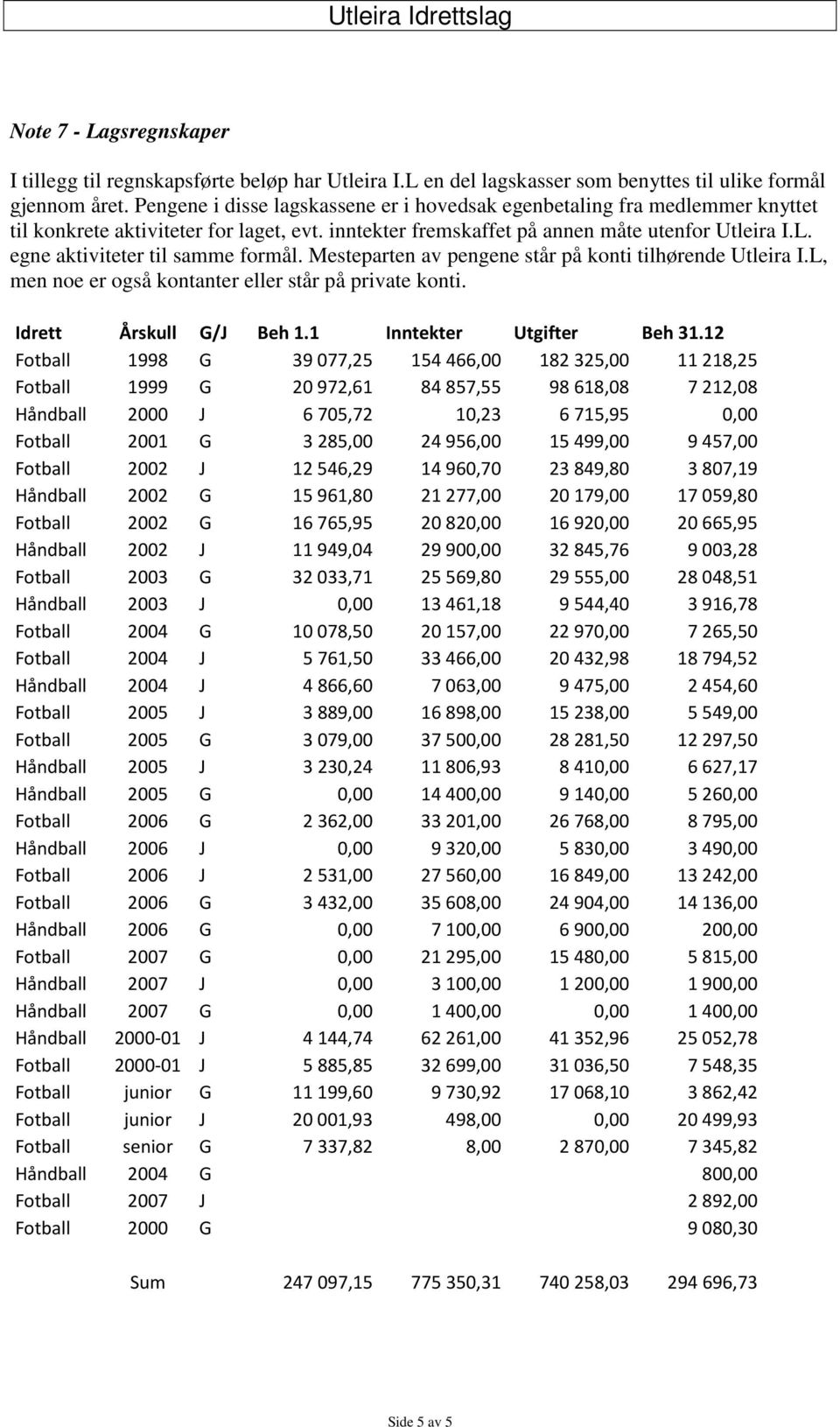 egne aktiviteter til samme formål. Mesteparten av pengene står på konti tilhørende Utleira I.L, men noe er også kontanter eller står på private konti. Idrett Årskull G/J Beh 1.