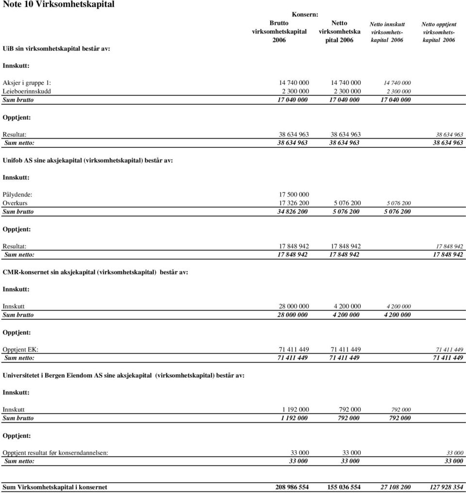 Unifob AS sine aksjekapital (virksomhetskapital) består av: Innskutt: Pålydende: 17 5 Overkurs 17 326 2 5 76 2 5 76 2 Sum brutto 34 826 2 5 76 2 5 76 2 Opptjent: Resultat: 17 848 942 17 848 942 17