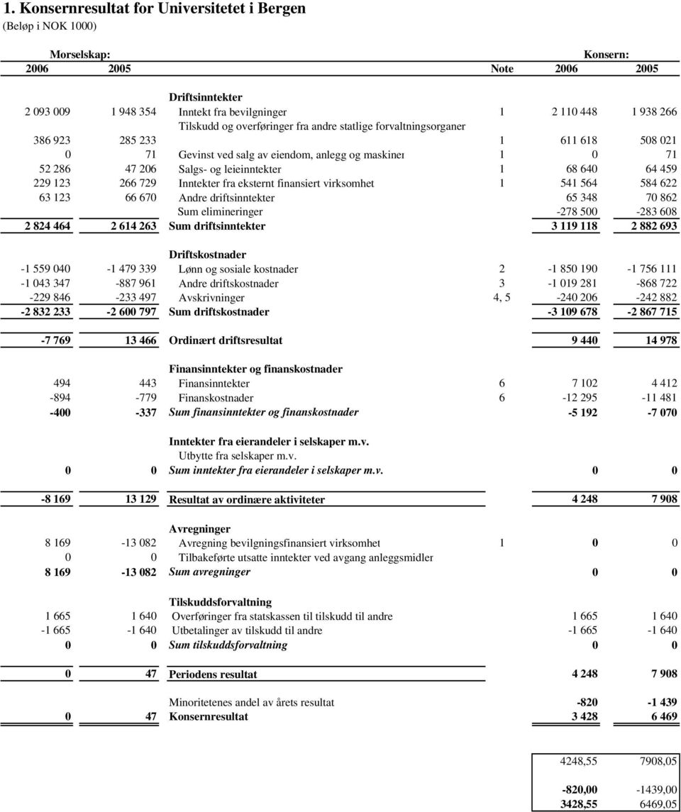 eksternt finansiert virksomhet 1 541 564 584 622 63 123 66 67 Andre driftsinntekter 65 348 7 862 Sum elimineringer -278 5-283 68 2 824 464 2 614 263 Sum driftsinntekter 3 119 118 2 882 693