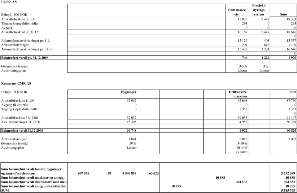 48 15 537 Årets avskrivninger 294 816 1 19 Akkumulerte avskrivninger pr. 31.12.