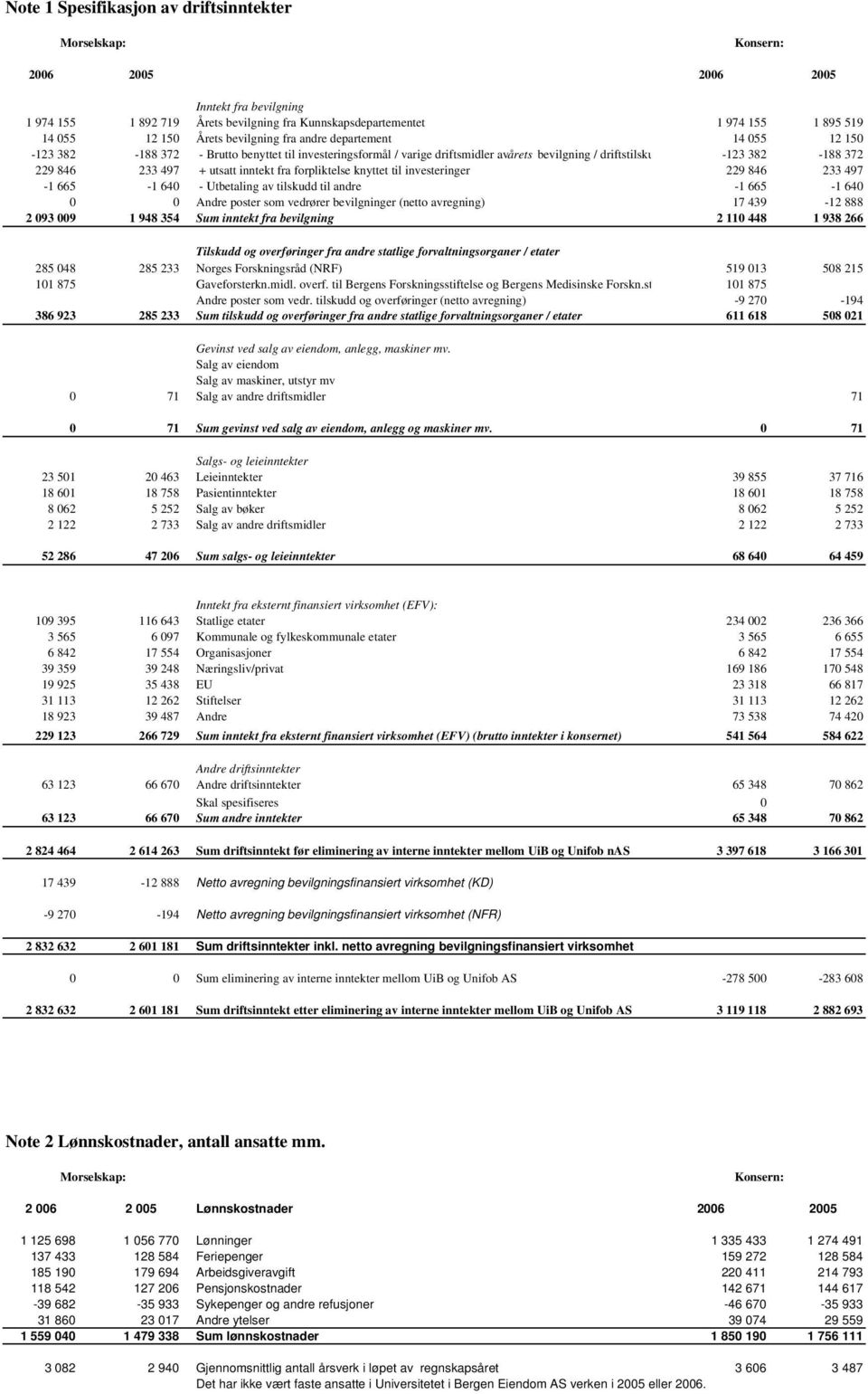 forpliktelse knyttet til investeringer 229 846 233 497-1 665-1 64 - Utbetaling av tilskudd til andre -1 665-1 64 Andre poster som vedrører bevilgninger (netto avregning) 17 439-12 888 2 93 9 1 948