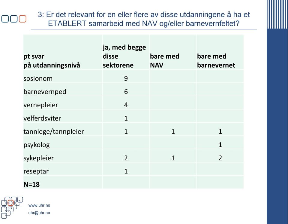 pt svar på utdanningsnivå ja, med begge disse sektorene sosionom 9 barnevernped 6