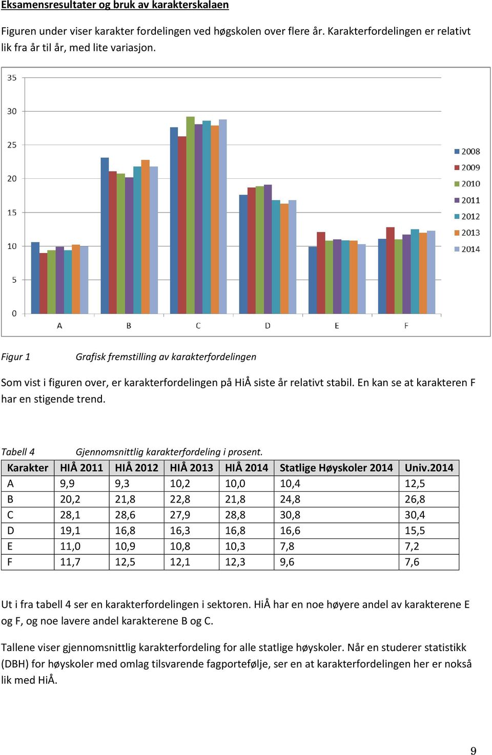 Tabell 4 Gjennomsnittlig karakterfordeling i prosent. Karakter HIÅ 2011 HIÅ 2012 HIÅ 2013 HIÅ 2014 Statlige Høyskoler 2014 Univ.