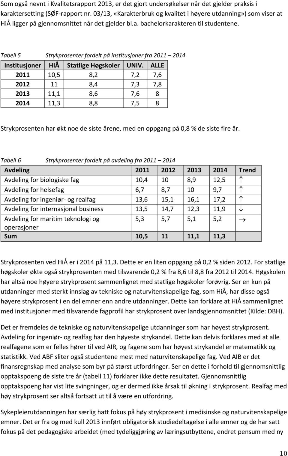 Tabell 5 Strykprosenter fordelt på institusjoner fra 2011 2014 Institusjoner HIÅ Statlige Høgskoler UNIV.