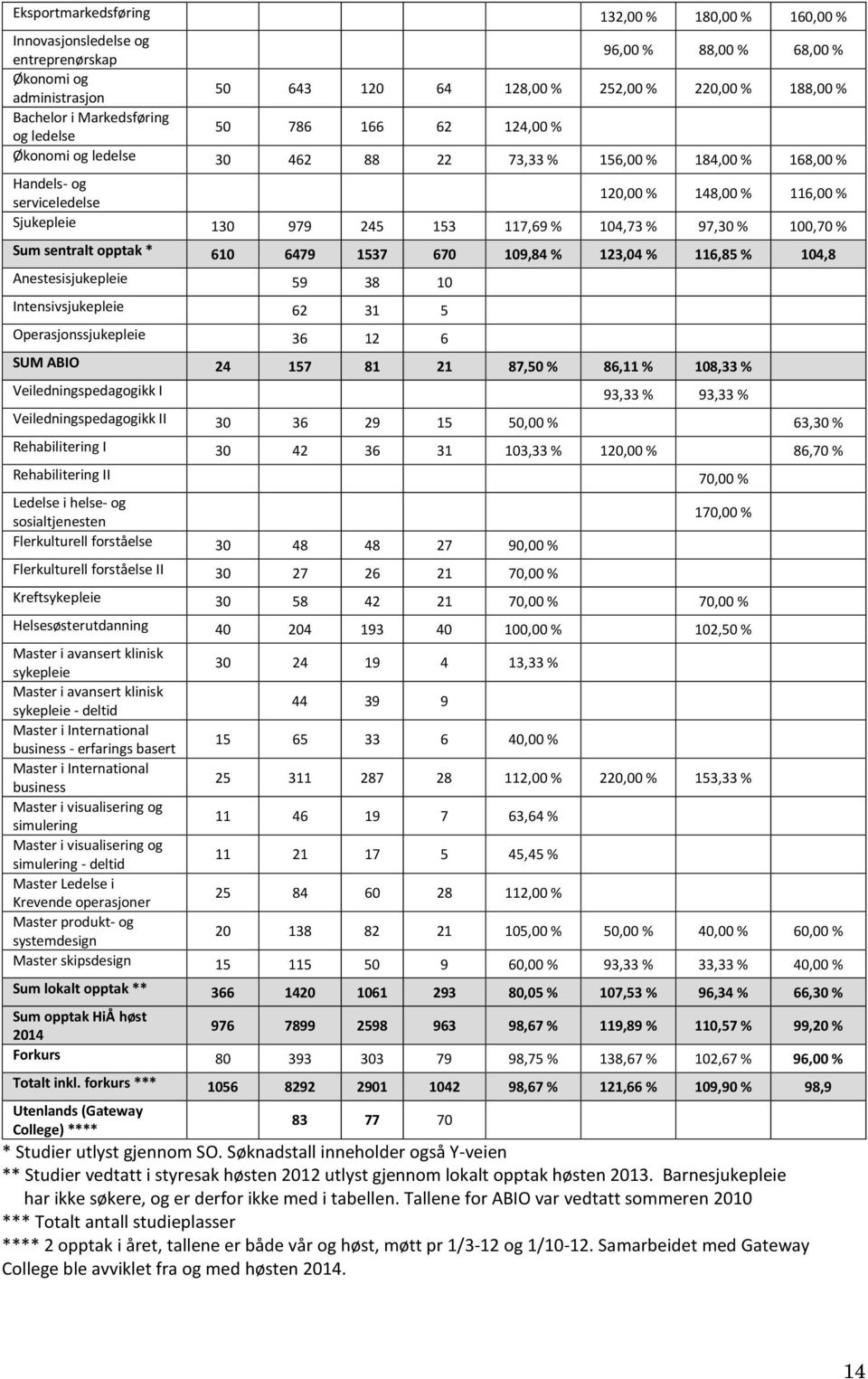 117,69 % 104,73 % 97,30 % 100,70 % Sum sentralt opptak * 610 6479 1537 670 109,84 % 123,04 % 116,85 % 104,8 Anestesisjukepleie 59 38 10 Intensivsjukepleie 62 31 5 Operasjonssjukepleie 36 12 6 SUM