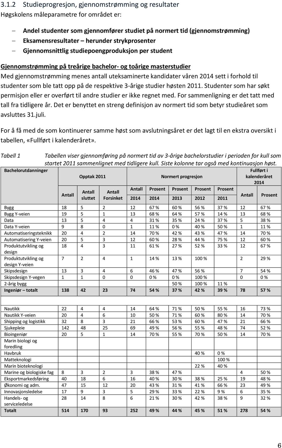 sett i forhold til studenter som ble tatt opp på de respektive 3-årige studier høsten 2011. Studenter som har søkt permisjon eller er overført til andre studier er ikke regnet med.