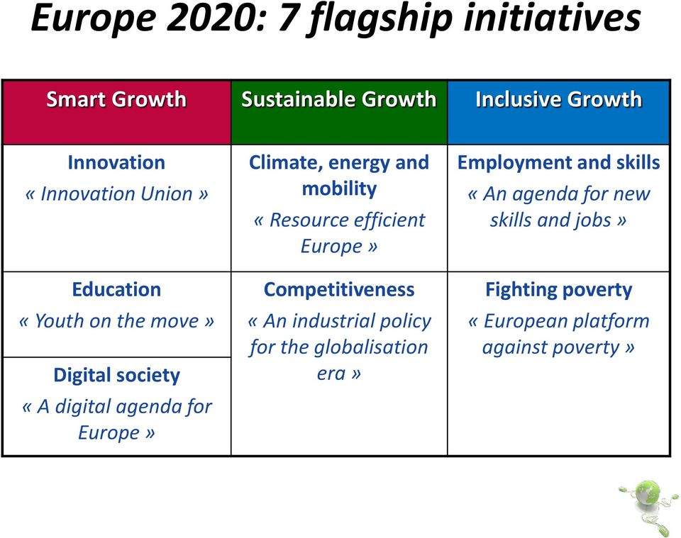 energy and mobility «Resource efficient Europe» Competitiveness «An industrial policy for the