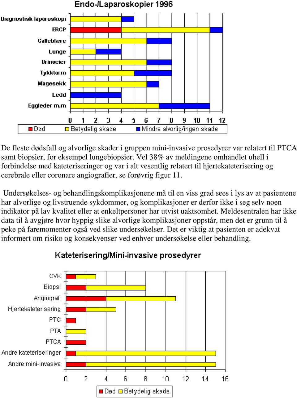 Undersøkelses- og behandlingskomplikasjonene må til en viss grad sees i lys av at pasientene har alvorlige og livstruende sykdommer, og komplikasjoner er derfor ikke i seg selv noen indikator på lav