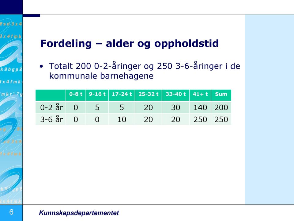 17-24 t 25-32 t 33-40 t 41+ t Sum 0-2 år 0 5 5 20 30 140