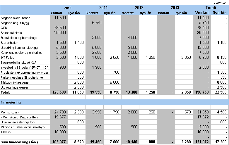 Investeringsprogram 2. Budsjettvedtak 2009 Skattesatser a. Skatt på inntekt og formue 12,80 % b.