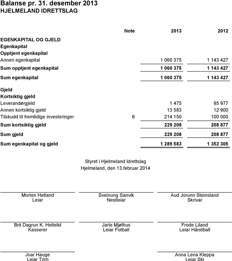 427 Gjeld Kortsiktig gjeld Leverandørgjeld Annen kortsiktig gjeld Tilskudd til fremtidige investeringer Sum kortsiktig gjeld Sum gjeld Sum egenkapital og gjeld 1 475 95 977 13 583 12