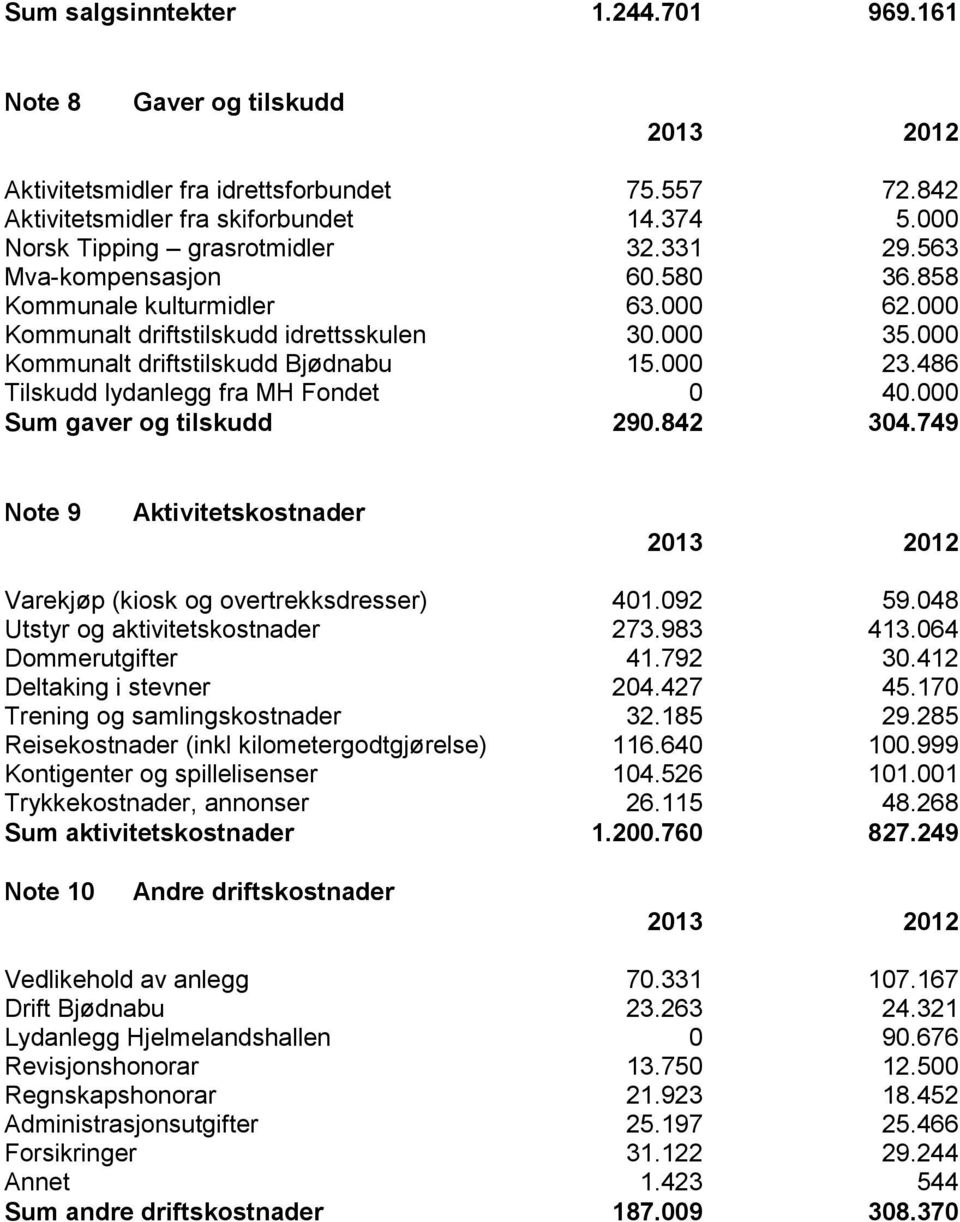 486 Tilskudd lydanlegg fra MH Fondet 0 40.000 Sum gaver og tilskudd 290.842 304.749 Note 9 Aktivitetskostnader Varekjøp (kiosk og overtrekksdresser) 401.092 59.048 Utstyr og aktivitetskostnader 273.